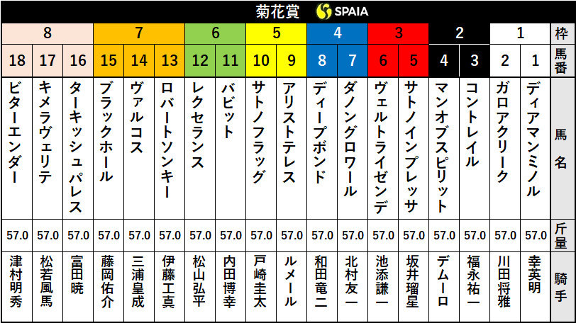 2020年菊花賞枠順ⒸSPAIA