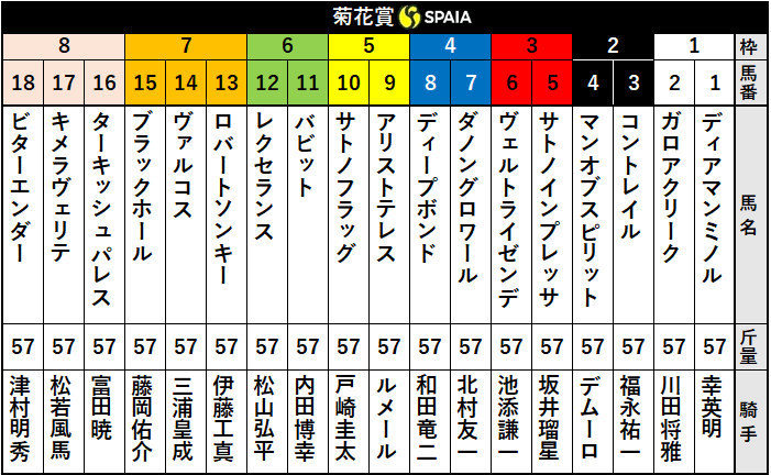 2020年菊花賞出走表