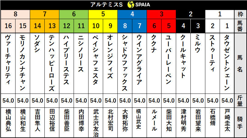【アルテミスS枠順】札幌2歳S勝ちの白毛馬ソダシは7枠14番、ルメール騎乗ククナは3枠6番