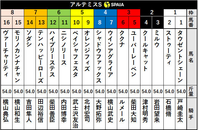 アルテミスS出走表