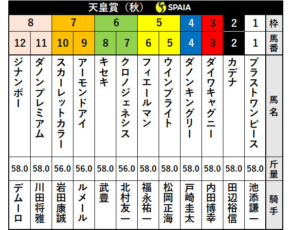 2020年天皇賞(秋)出走表