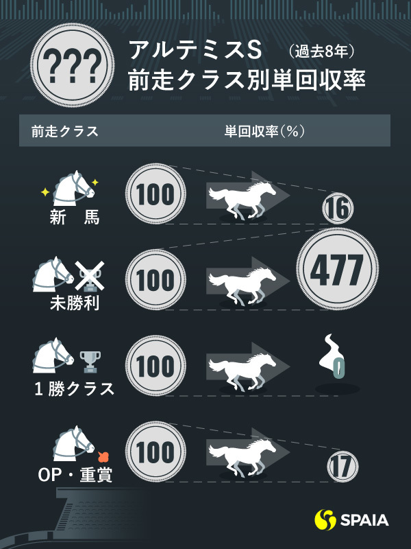 アルテミスS前走クラス別