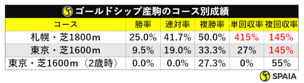 ゴールドシップ産駒コース別