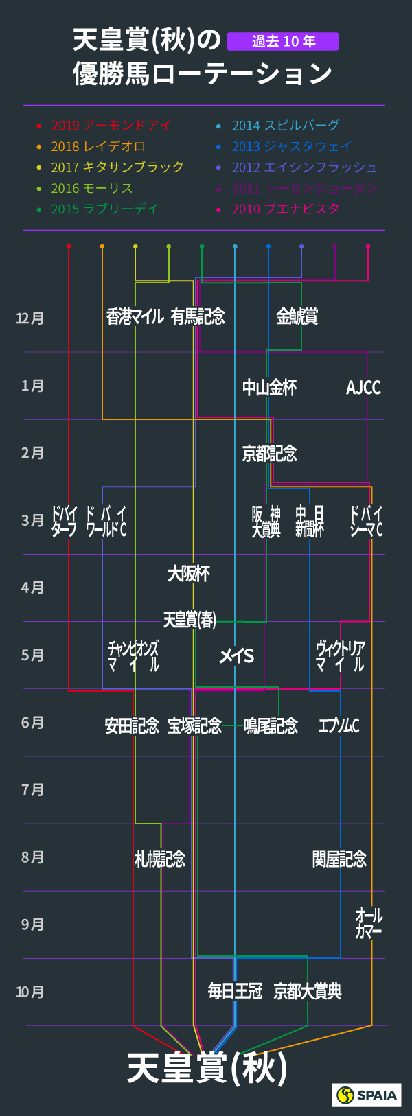 2020年天皇賞（秋）勝ち馬ローテーション
