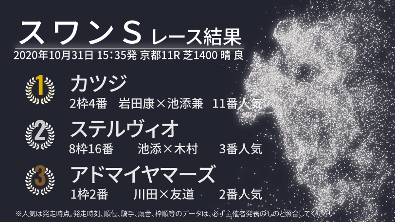 【スワンS結果速報】単勝万馬券　岩田康騎手騎乗のカツジが勝利