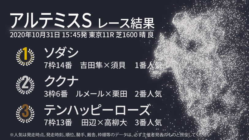 【アルテミスS結果速報】白毛馬ソダシが勝利　無傷の3連勝でいざGI獲りへ