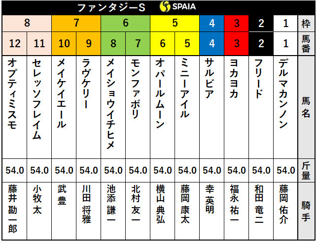 2020年ファンタジーステークス出走表