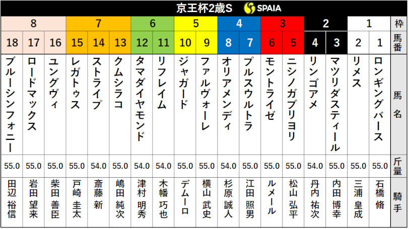 【京王杯2歳S枠順】「逸走で新馬勝ち」のリフレイムは6枠11番、ブルーシンフォニーは8枠18番