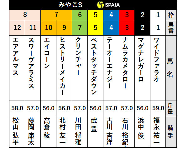 2020年みやこステークス出走表