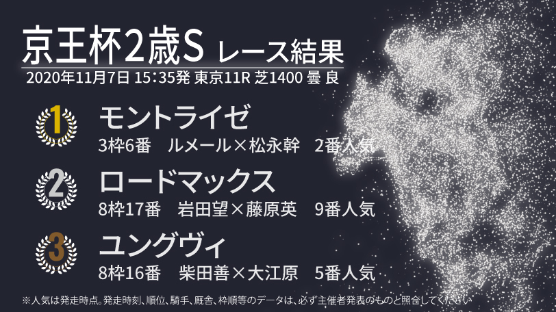 【京王杯2歳S結果速報】ルメール騎手騎乗のモントライゼが勝利　2着は人気薄ロードマックス
