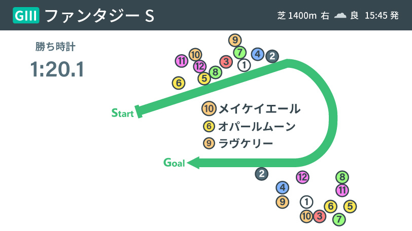 【ファンタジーS】メイケイエールが出世レースを制す　アルテミスS勝ち馬のソダシとの共通点とは？