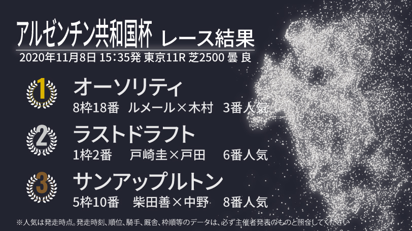 【アルゼンチン共和国杯結果速報】ルメール騎手騎乗のオーソリティが勝利　2着はラストドラフト