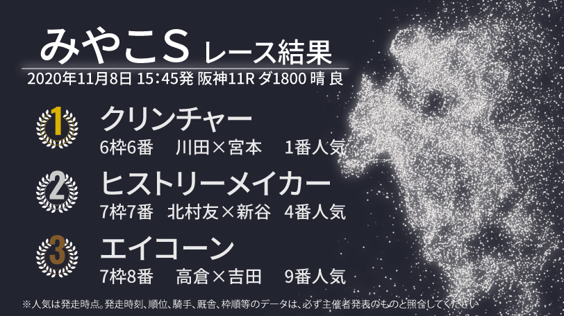 【みやこS結果速報】川田騎手騎乗のクリンチャーがダート重賞初勝利