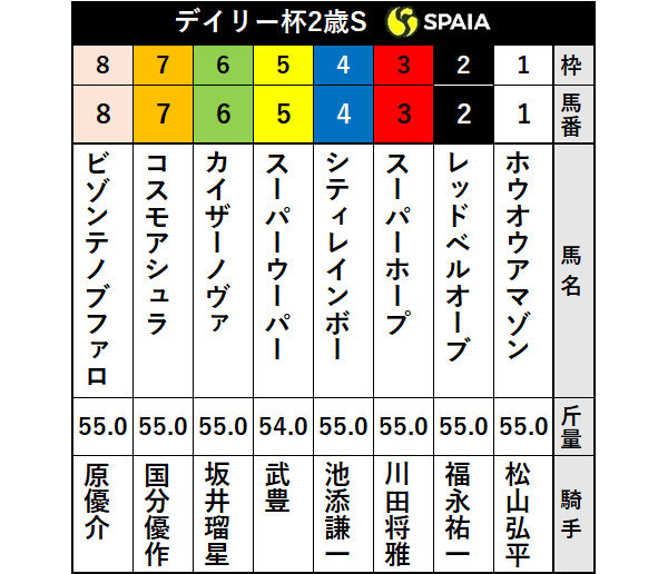 2020年デイリー杯2歳S出走表
