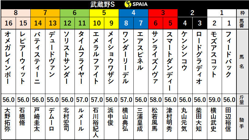 【武蔵野S枠順】フェブラリーS勝ち馬モズアスコットは1枠2番、タイムフライヤーは6枠11番