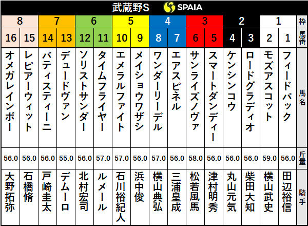 2020年武蔵野S出走表