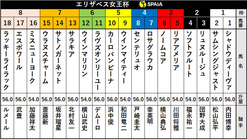 【エリザベス女王杯枠順】GⅠ3勝ラッキーライラックは8枠18番、1年半ぶりのV目指すラヴズオンリーユーは6枠11番
