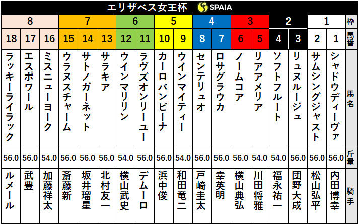 2020年エリザベス女王杯出走表