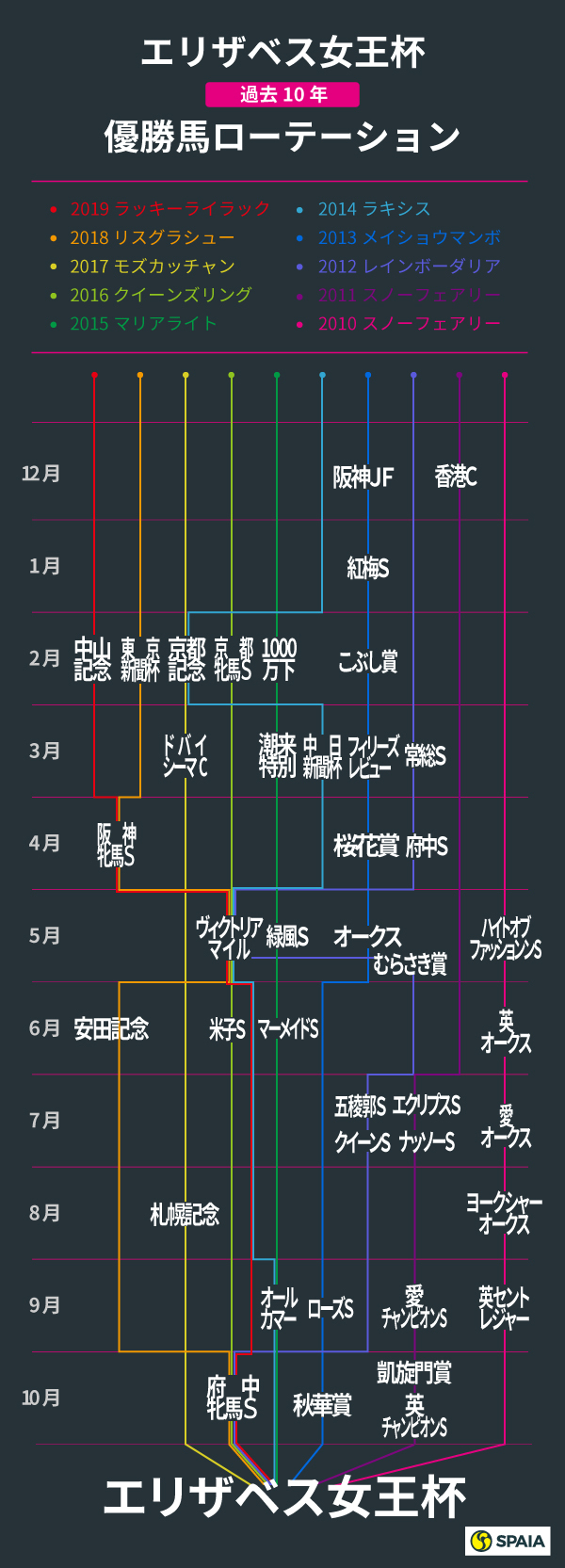 エリザベス女王杯ローテーション