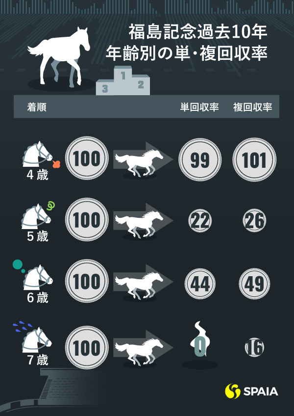 福島記念の年齢別成績