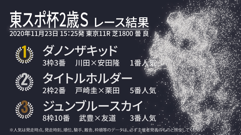 【東スポ杯2歳S結果】川田騎手騎乗のダノンザキッドが勝利　2着はタイトルホルダー