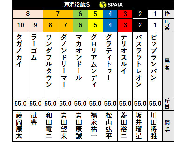 2020年ラジオNIKKEI杯京都2歳ステークス出走表