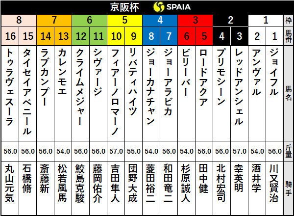 2020年京阪杯出走表