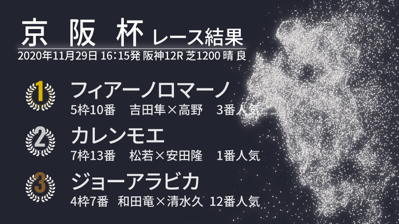 【京阪杯速報】吉田隼人騎手騎乗のフィアーノロマーノが勝利、2着はカレンモエ
