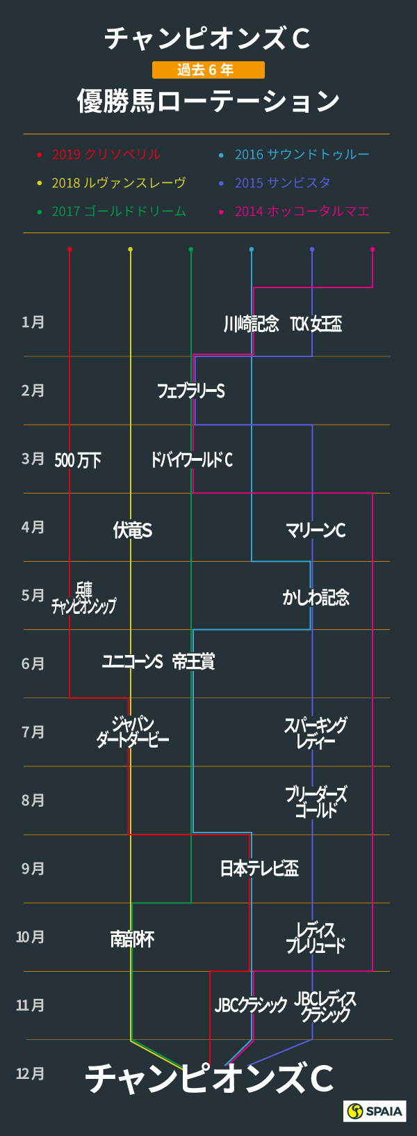 過去のチャンピオンズカップ勝ち馬のローテーション