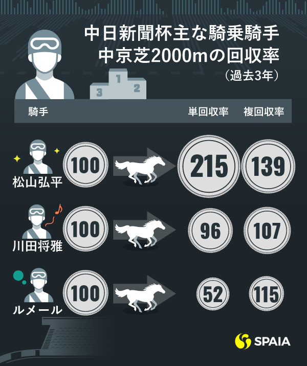 中京芝2000mの騎手別回収率