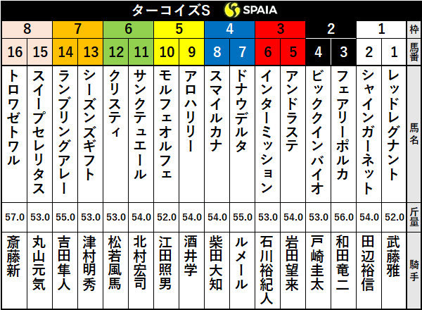 2020年ターコイズステークスの出走表