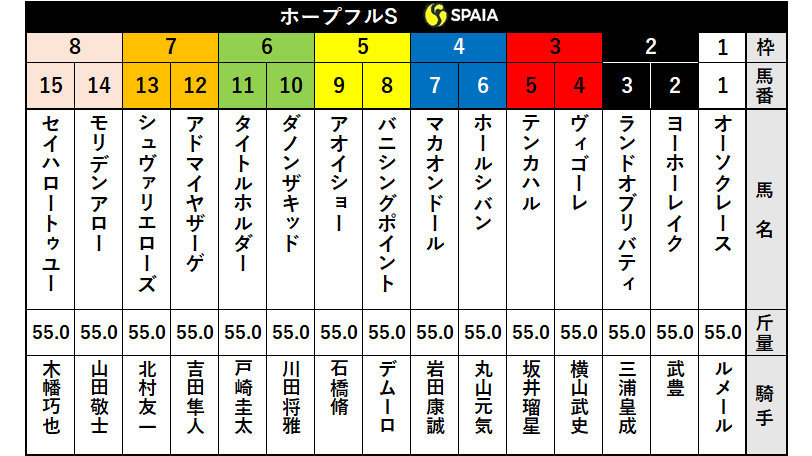 2020年ホープフルステークス枠順ⒸSPAIA
