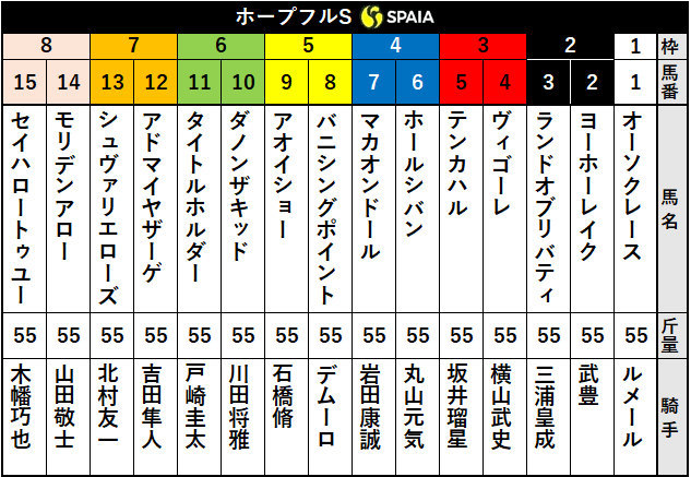2020年ホープフルS出走表