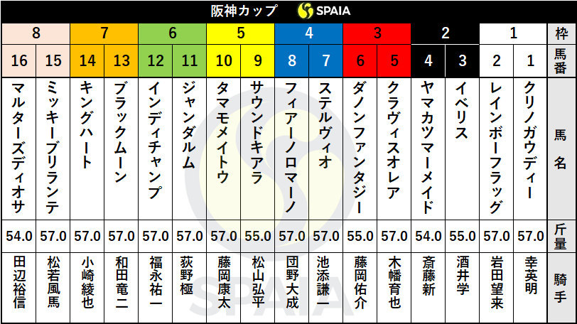 【阪神C枠順】昨年の春秋マイル王インディチャンプは6枠12番、重賞連勝狙うフィアーノロマーノは4枠8番