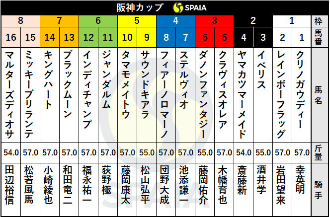 2020年阪神カップ出走表