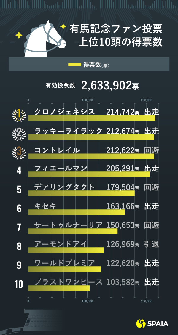 2020年有馬記念ファン投票上位10頭ⒸSPAIA