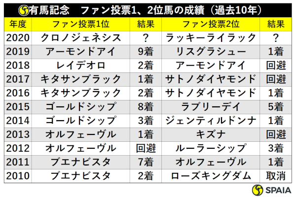 過去10年の有馬記念ファン投票1，2位馬成績ⒸSPAIA