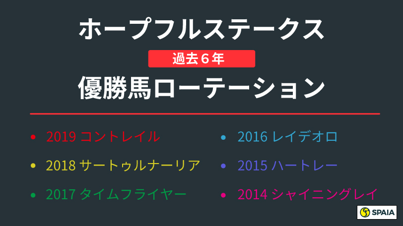 【ホープフルS】シュヴァリエローズはキャリア3戦で危険　過去6年の優勝馬のローテーション