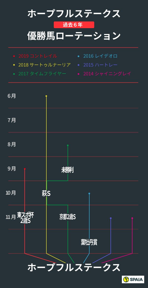 過去6年のホープフルステークス勝ち馬ローテーション