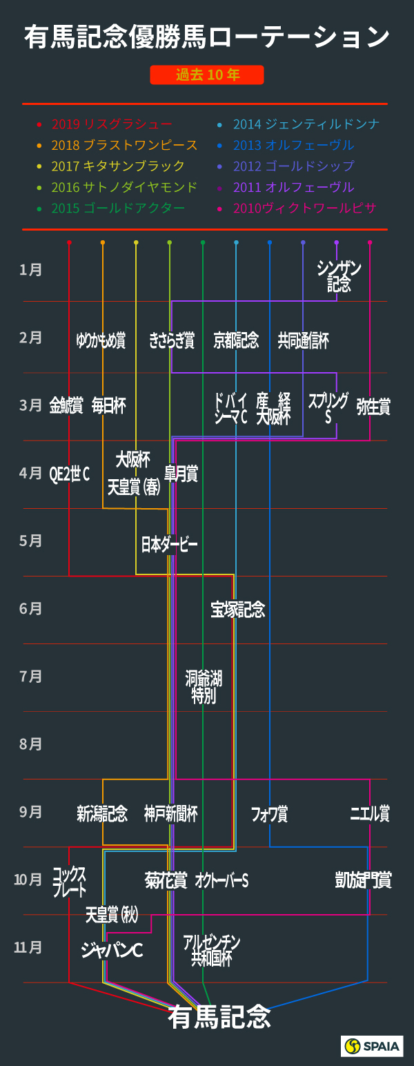 過去10年の有馬記念勝ち馬ローテーション