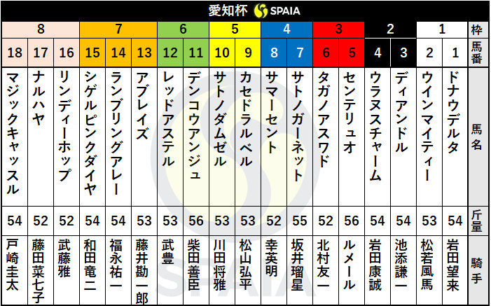2021年愛知杯枠順ⒸSPAIA