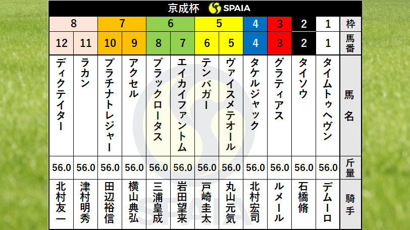 2021年京成杯枠順ⒸSPAIA