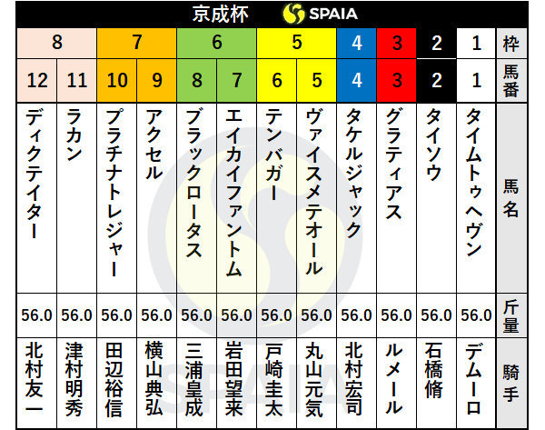 2021年京成杯の枠順ⒸSPAIA