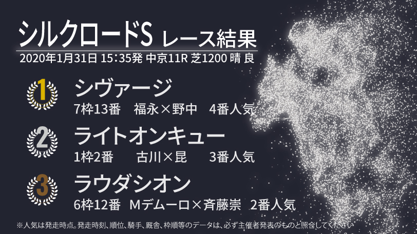 【シルクロードS結果速報】福永騎手騎乗のシヴァージの勝利　2着はライトオンキュー
