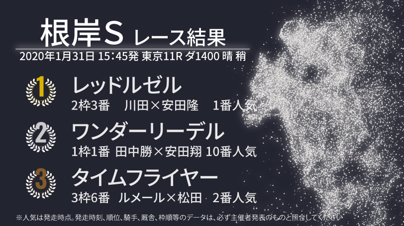 【根岸S結果速報】川田騎手騎乗のレッドルゼルの勝利　2着はワンダーリーデル