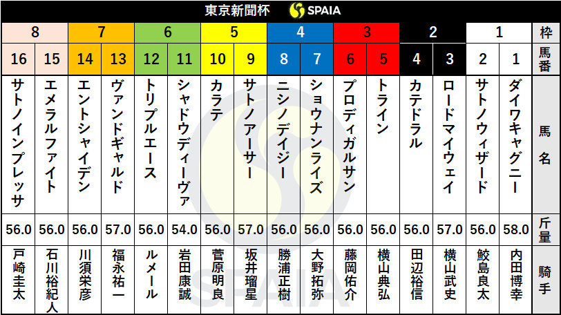 【東京新聞杯枠順】富士S勝ち馬ヴァンドギャルドは7枠13番、トリプルエースは6枠12番