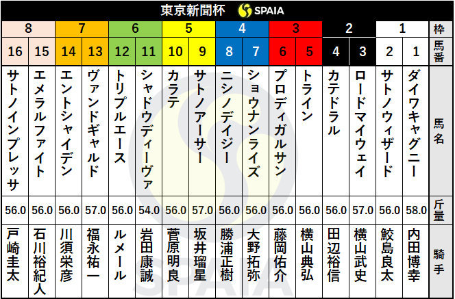 2021年東京新聞杯の出馬表ⒸSPAIA