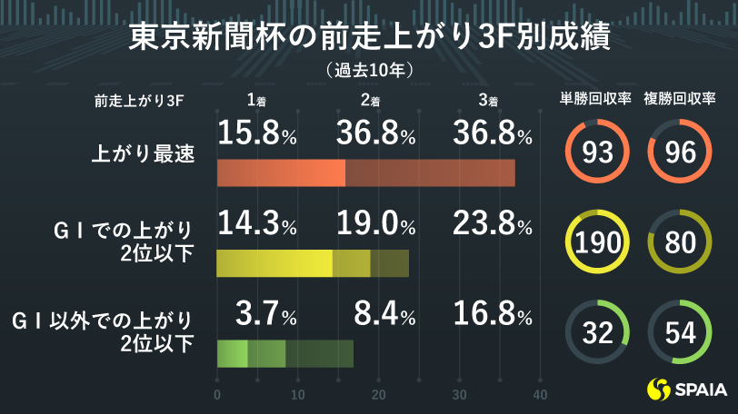 【東京新聞杯】「前走GⅠ以外」で「上がり2位以下」不振　狙い目はヴァンドギャルドなど3頭