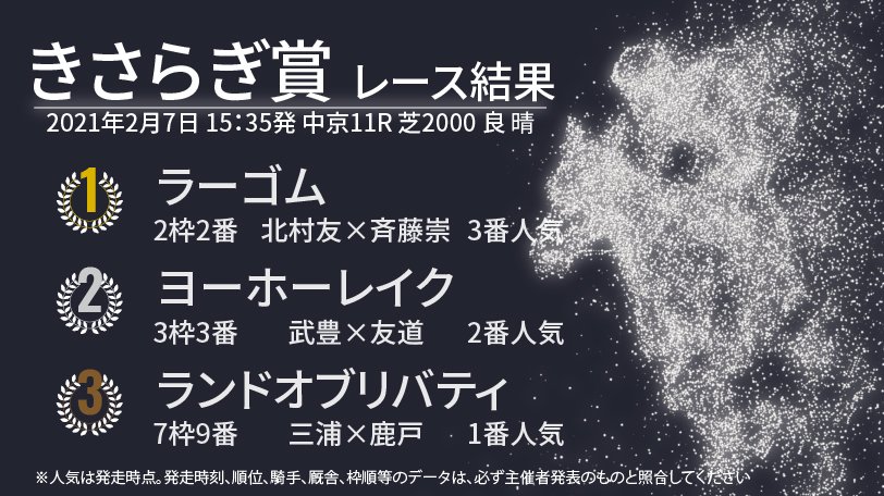 【きさらぎ賞結果速報】北村友騎手騎乗のラーゴムの勝利　2着はヨーホーレイク