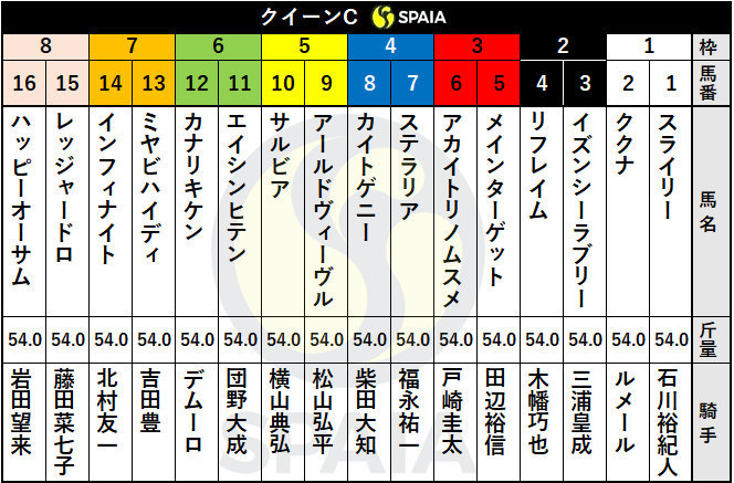 2021年クイーンC出馬表ⒸSPAIA